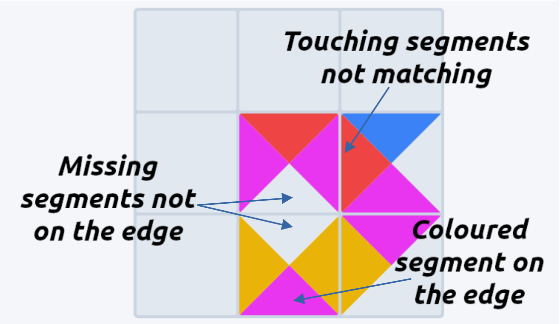 Invalid tile placement: mismatched touching colours, interior gaps, and coloured segments on the outer edge.