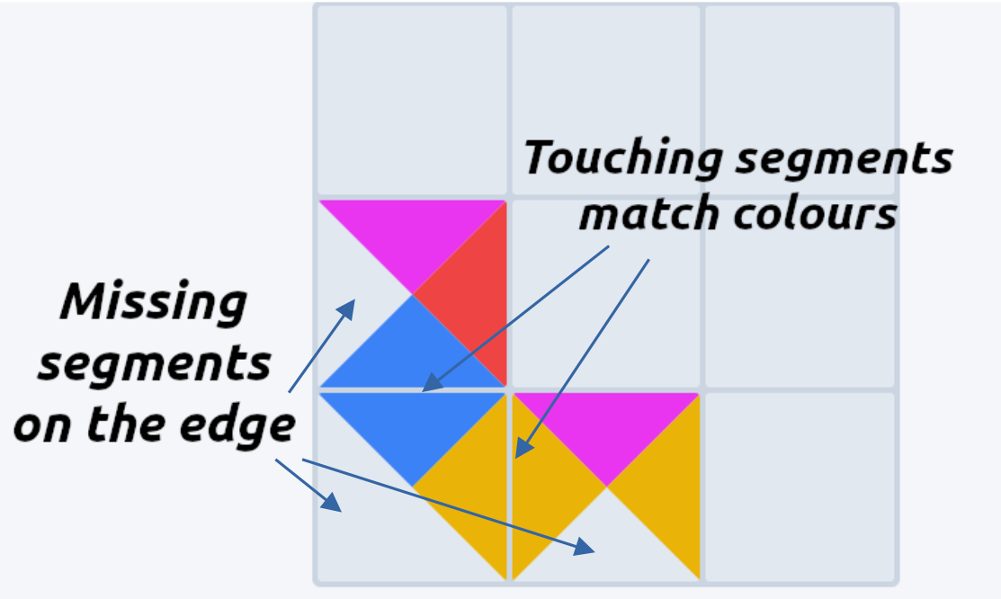 Valid tile placement: touching coloured segments match, and missing segments appear only on the outer edge.